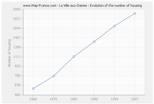 La Ville-aux-Dames : Evolution of the number of housing